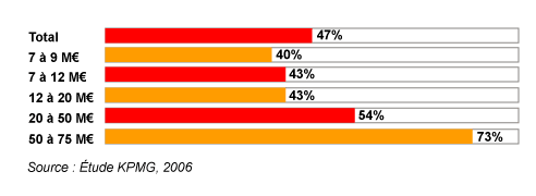 Graphique chiffré sur les pratiques d'externalisation commerciale